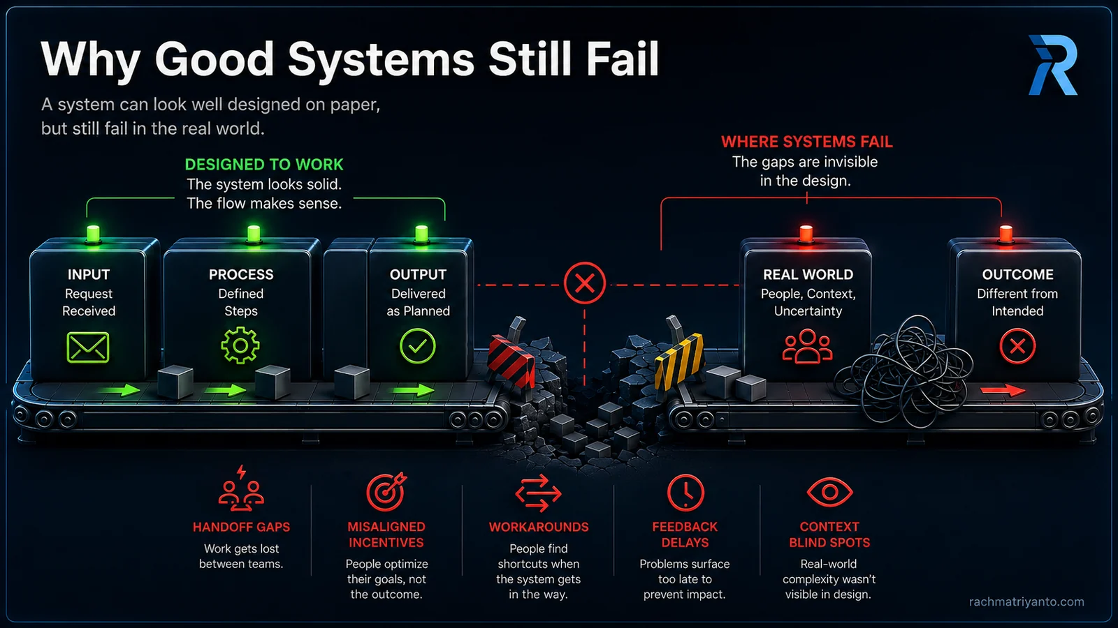 Conceptual visual showing a well-designed system developing hidden failure points at handoffs, incentives, workarounds, feedback loops, and real-world context.